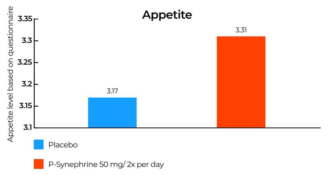 Wirkung von Synephrin auf den Appetit
