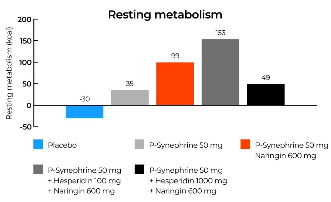 Die Wirkung von Synephrin auf den Ruhestoffwechsel