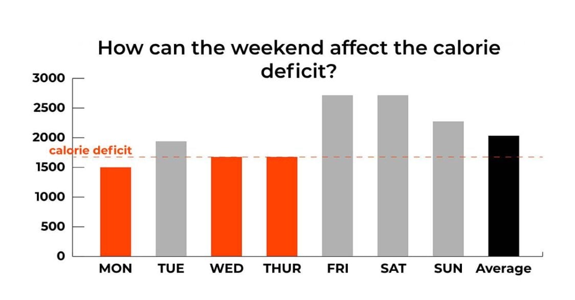 Wie das Wochenende ein Kaloriendefizit beeinflussen kann