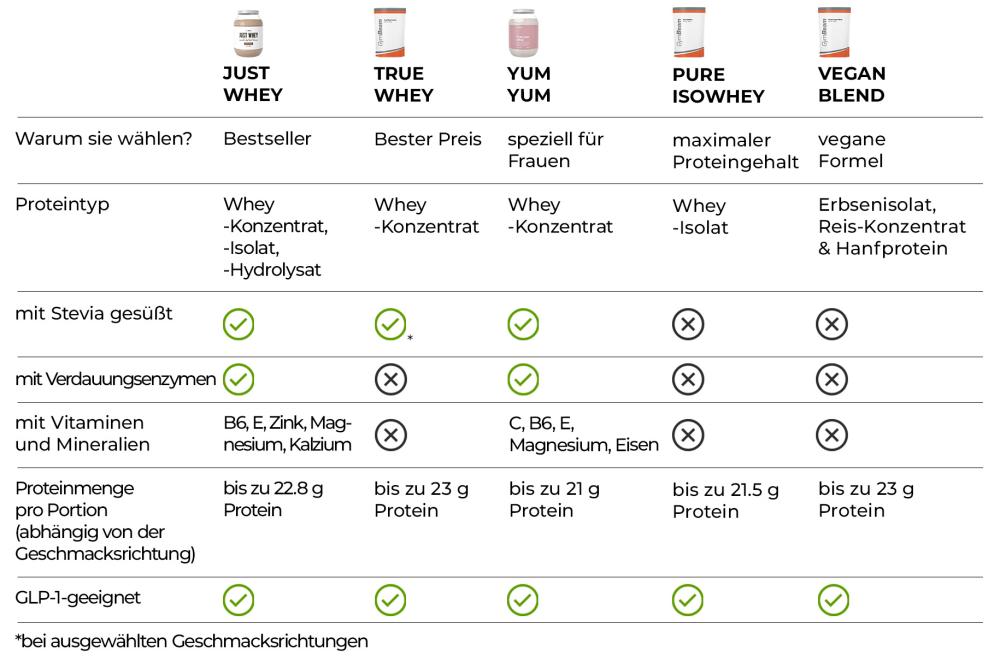 Vergleichstabelle GymBeam Proteine