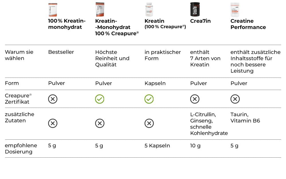 Tabelle: Vergleich von GymBeam Kreatin